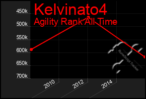 Total Graph of Kelvinato4