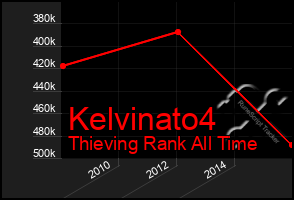 Total Graph of Kelvinato4