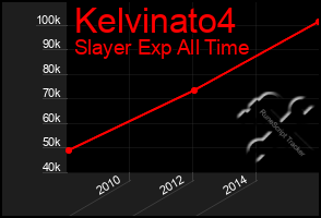 Total Graph of Kelvinato4