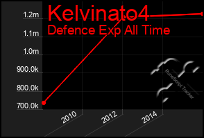 Total Graph of Kelvinato4