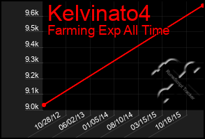 Total Graph of Kelvinato4