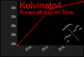 Total Graph of Kelvinato4