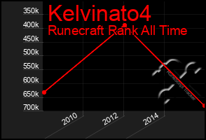 Total Graph of Kelvinato4