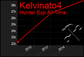 Total Graph of Kelvinato4