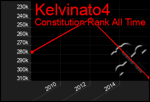 Total Graph of Kelvinato4