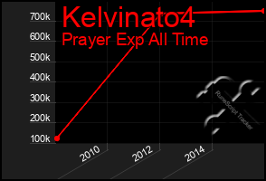 Total Graph of Kelvinato4