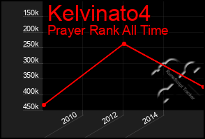 Total Graph of Kelvinato4