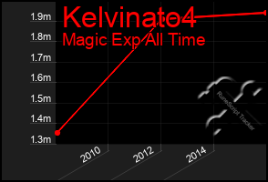 Total Graph of Kelvinato4