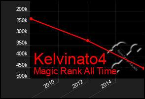 Total Graph of Kelvinato4