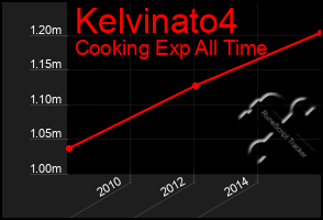 Total Graph of Kelvinato4