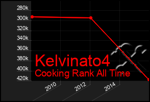 Total Graph of Kelvinato4