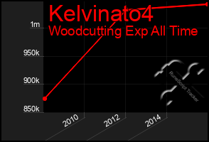 Total Graph of Kelvinato4