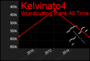 Total Graph of Kelvinato4