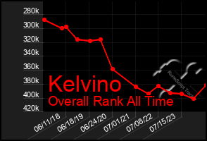 Total Graph of Kelvino