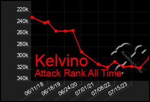 Total Graph of Kelvino