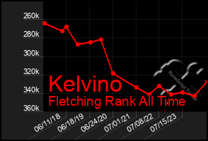 Total Graph of Kelvino