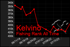 Total Graph of Kelvino