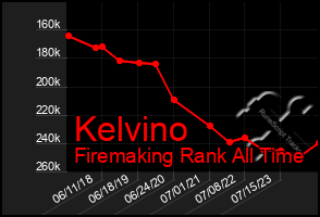 Total Graph of Kelvino