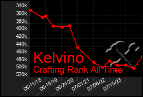 Total Graph of Kelvino