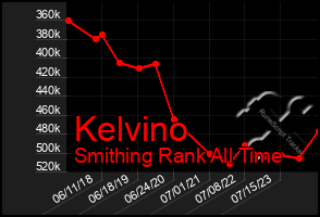 Total Graph of Kelvino