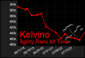 Total Graph of Kelvino