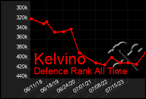 Total Graph of Kelvino