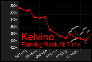 Total Graph of Kelvino