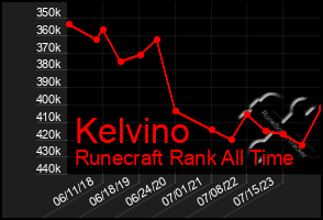 Total Graph of Kelvino