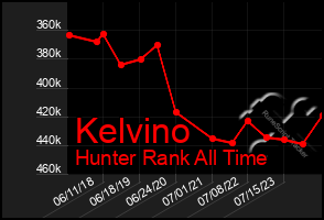 Total Graph of Kelvino