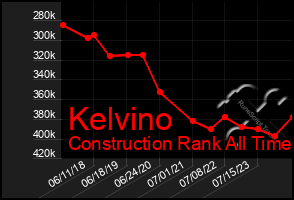 Total Graph of Kelvino