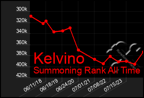 Total Graph of Kelvino