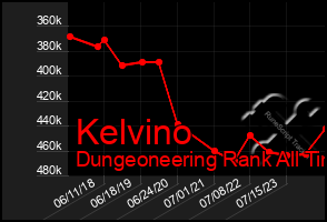 Total Graph of Kelvino