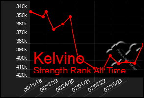 Total Graph of Kelvino