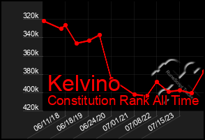 Total Graph of Kelvino