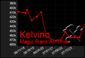 Total Graph of Kelvino