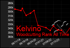 Total Graph of Kelvino