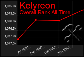 Total Graph of Kelyreon