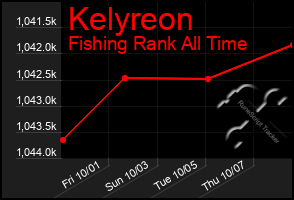 Total Graph of Kelyreon