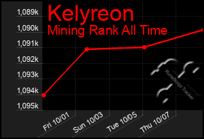 Total Graph of Kelyreon
