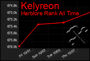 Total Graph of Kelyreon