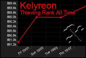 Total Graph of Kelyreon