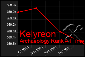 Total Graph of Kelyreon