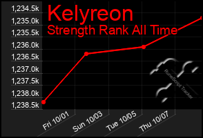 Total Graph of Kelyreon