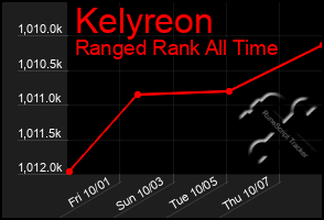 Total Graph of Kelyreon