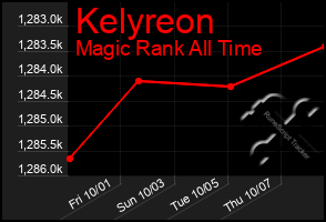 Total Graph of Kelyreon