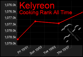 Total Graph of Kelyreon