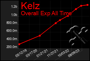 Total Graph of Kelz