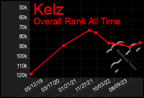 Total Graph of Kelz