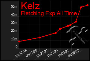 Total Graph of Kelz