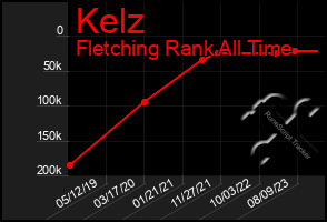 Total Graph of Kelz